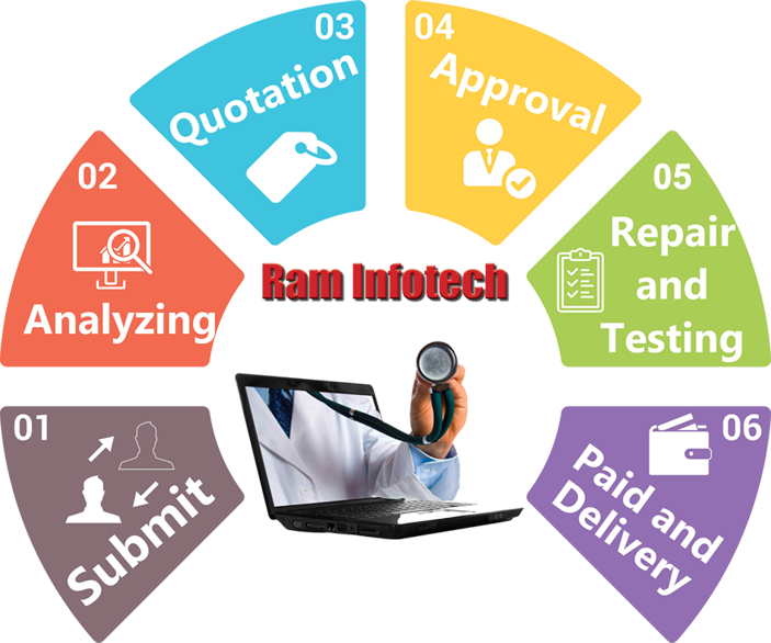 Ram Infotech data recovery process